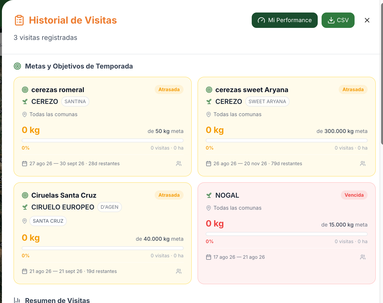 Metas de temporada reales con avance en kilogramos, estado y días restantes por especie y variedad